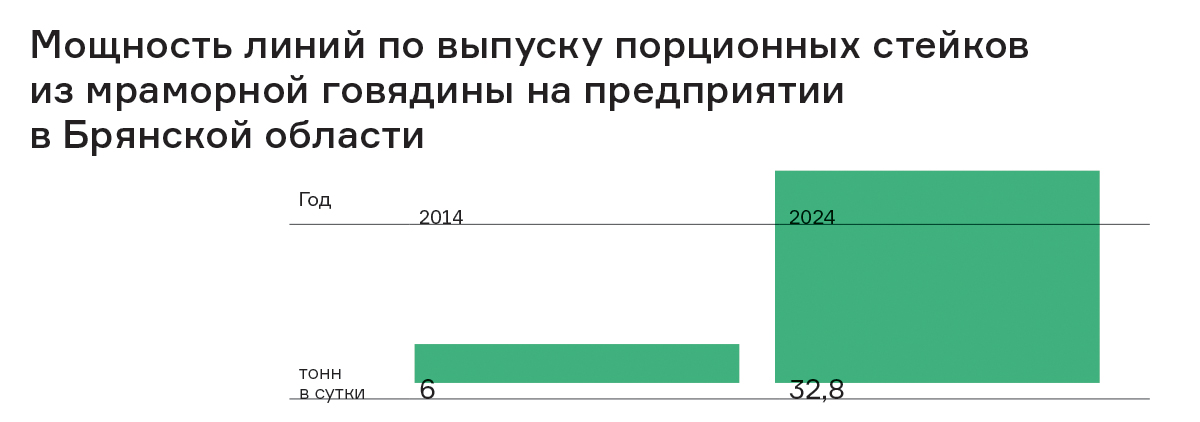 Юбилей российского стейка